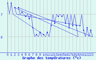 Courbe de tempratures pour Le Goeree