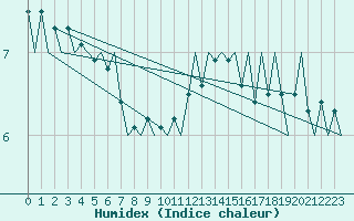 Courbe de l'humidex pour Le Goeree