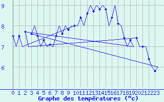Courbe de tempratures pour Kirkwall Airport
