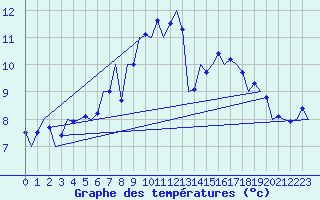 Courbe de tempratures pour Muenster / Osnabrueck