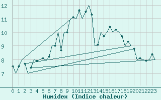 Courbe de l'humidex pour Muenster / Osnabrueck