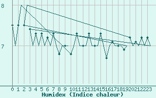 Courbe de l'humidex pour Platform A12-cpp Sea