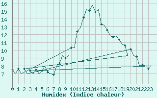 Courbe de l'humidex pour Nuernberg