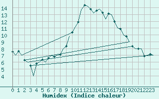 Courbe de l'humidex pour Bonn (All)