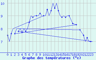 Courbe de tempratures pour Bardufoss