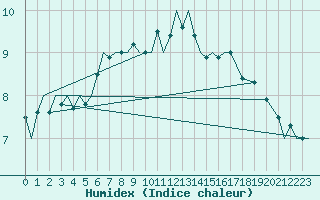 Courbe de l'humidex pour Bardufoss