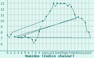 Courbe de l'humidex pour Barcelona / Aeropuerto