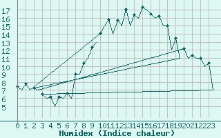 Courbe de l'humidex pour Hof