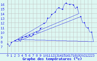 Courbe de tempratures pour Belfast / Aldergrove Airport