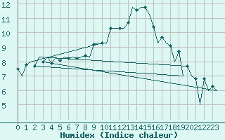 Courbe de l'humidex pour Hof