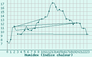 Courbe de l'humidex pour Olbia / Costa Smeralda