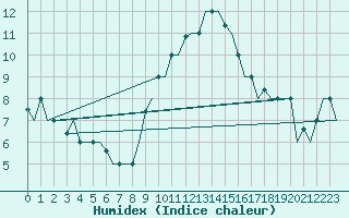 Courbe de l'humidex pour Gnes (It)