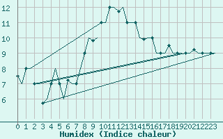 Courbe de l'humidex pour Firenze / Peretola