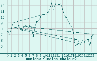 Courbe de l'humidex pour Lechfeld