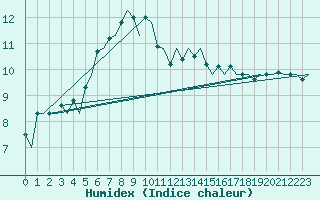 Courbe de l'humidex pour Bergen / Flesland