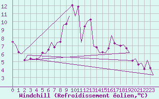Courbe du refroidissement olien pour Topcliffe Royal Air Force Base
