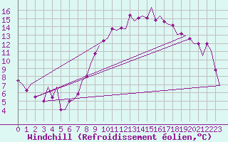 Courbe du refroidissement olien pour Frankfort (All)
