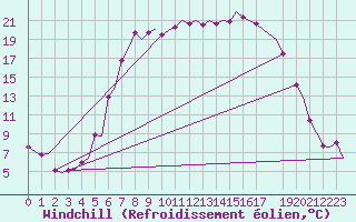 Courbe du refroidissement olien pour Kristiansand / Kjevik