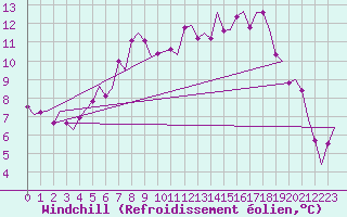 Courbe du refroidissement olien pour Kristiansand / Kjevik
