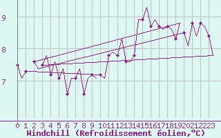 Courbe du refroidissement olien pour Cork Airport
