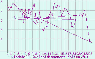 Courbe du refroidissement olien pour Maastricht / Zuid Limburg (PB)