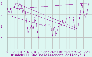 Courbe du refroidissement olien pour Schaffen (Be)