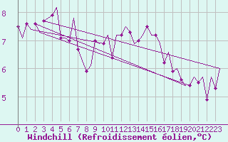 Courbe du refroidissement olien pour Jonkoping Flygplats