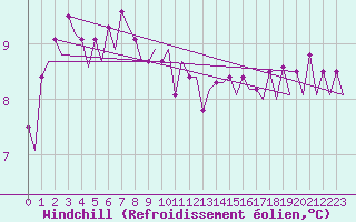 Courbe du refroidissement olien pour Platform P11-b Sea
