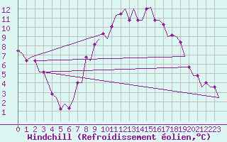 Courbe du refroidissement olien pour Valladolid / Villanubla