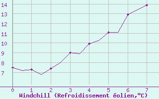 Courbe du refroidissement olien pour Skelleftea Airport