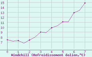Courbe du refroidissement olien pour Skelleftea Airport