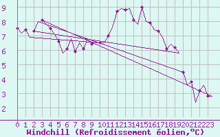 Courbe du refroidissement olien pour Oostende (Be)