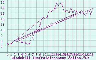 Courbe du refroidissement olien pour Holzdorf