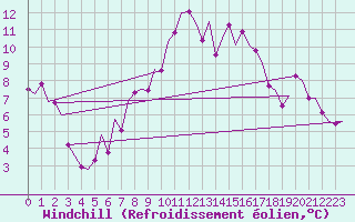Courbe du refroidissement olien pour Maastricht / Zuid Limburg (PB)