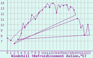 Courbe du refroidissement olien pour Orland Iii
