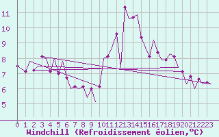 Courbe du refroidissement olien pour London / Heathrow (UK)