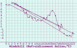 Courbe du refroidissement olien pour Cranwell