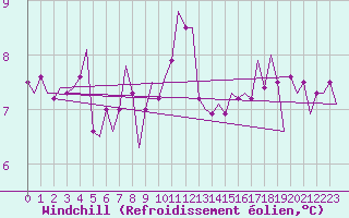 Courbe du refroidissement olien pour Cork Airport
