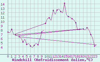 Courbe du refroidissement olien pour Bardenas Reales