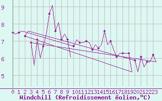 Courbe du refroidissement olien pour Platform F3-fb-1 Sea