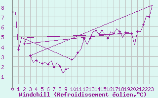 Courbe du refroidissement olien pour Donna Nook