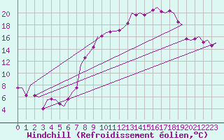 Courbe du refroidissement olien pour Bardenas Reales