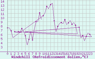 Courbe du refroidissement olien pour San Sebastian (Esp)