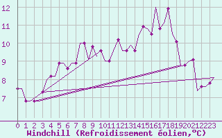 Courbe du refroidissement olien pour Keflavikurflugvollur