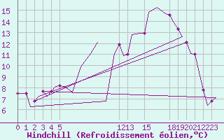 Courbe du refroidissement olien pour Stuttgart-Echterdingen