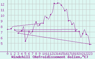 Courbe du refroidissement olien pour Volkel