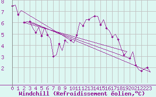 Courbe du refroidissement olien pour Dublin (Ir)