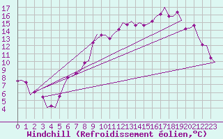 Courbe du refroidissement olien pour Holbeach