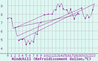 Courbe du refroidissement olien pour Volkel