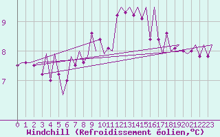 Courbe du refroidissement olien pour Donna Nook